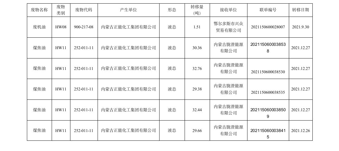 關于內蒙古正能化工集團有限公司危險廢物轉移的公示(1)_02.png